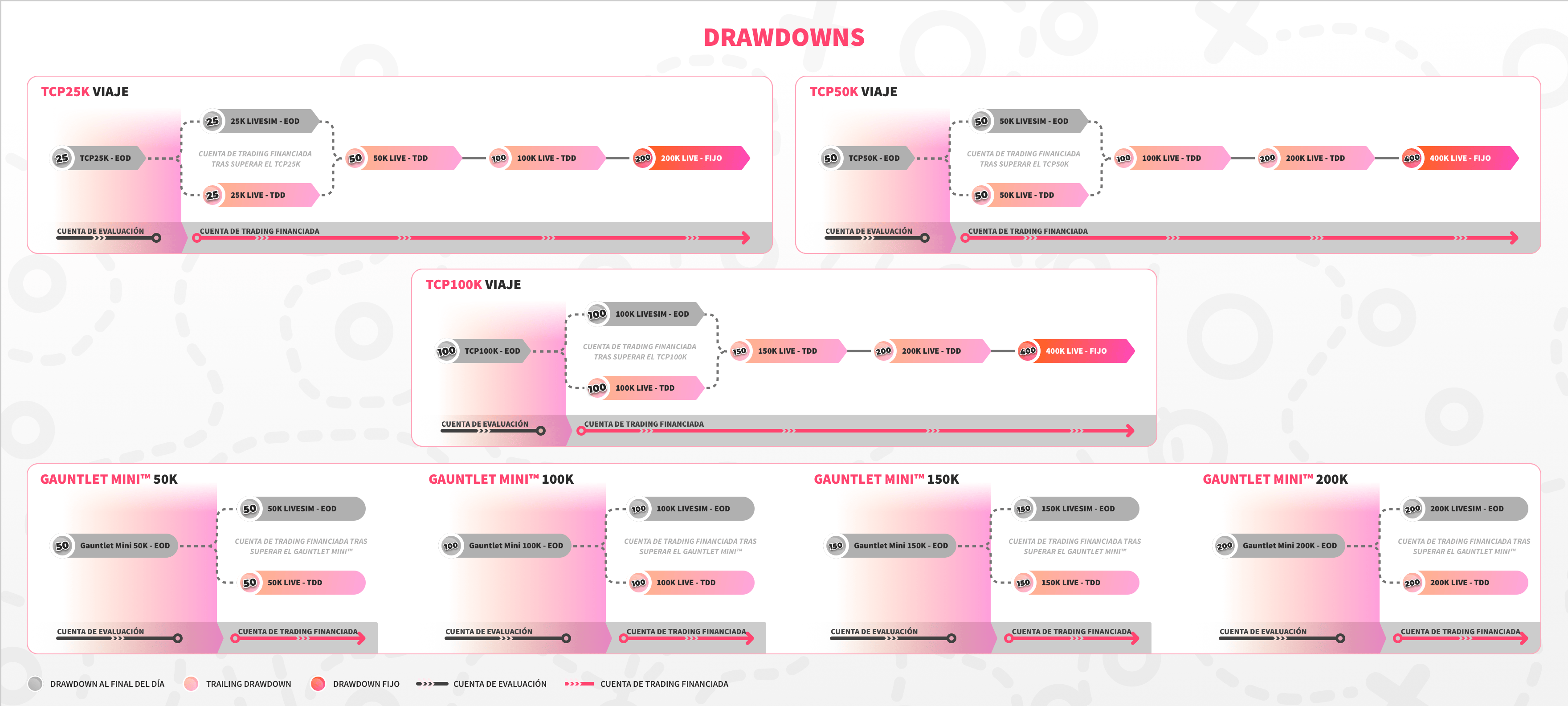 ¿Cuáles son los distintos tipos de drawdown?