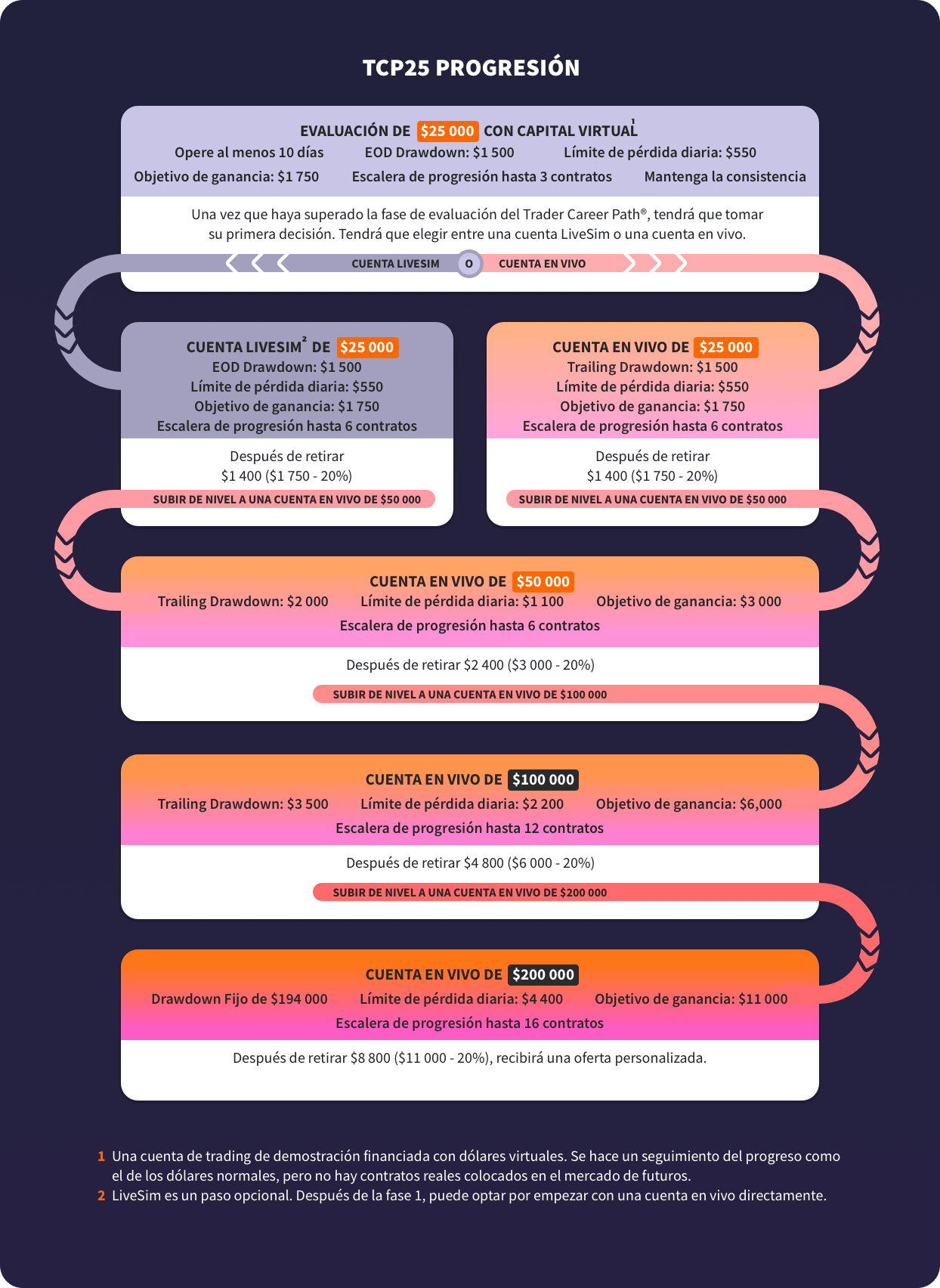 ¿Qué ocurre después de obtener financiamiento?